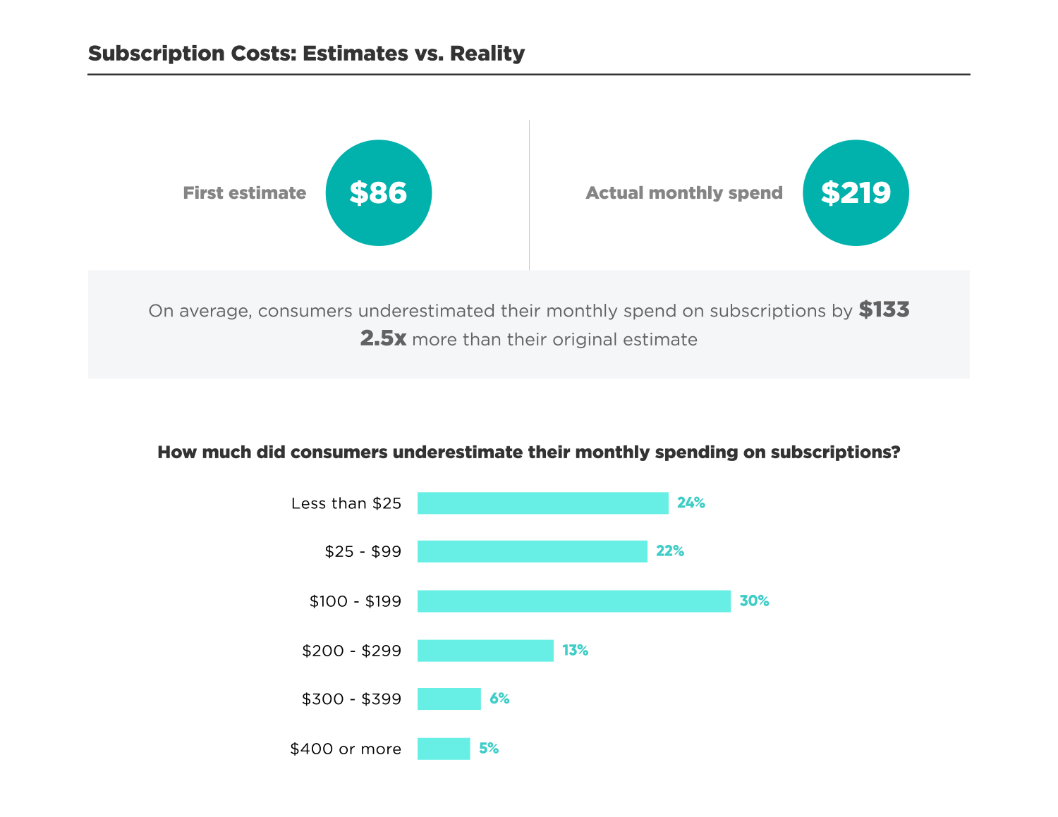 Subscription Service Statistics and Costs C+R